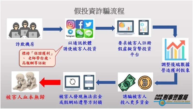 假機房流程